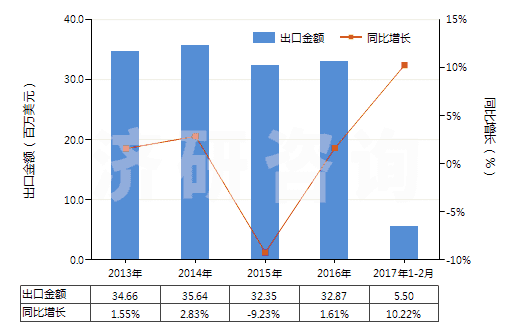 2013-2017年2月中國溶于水介質(zhì)其他聚合物油漆及清漆(以合成聚合物或化學(xué)改性天然聚合物為基本成分的)(HS32099090)出口總額及增速統(tǒng)計(jì) 2013-2017年2月中國溶于水介質(zhì)其他聚合物油漆及清漆(以合成聚合物或化學(xué)改性天然聚合物為基本成分的)(HS32099090)出口總額及增速統(tǒng)計(jì)